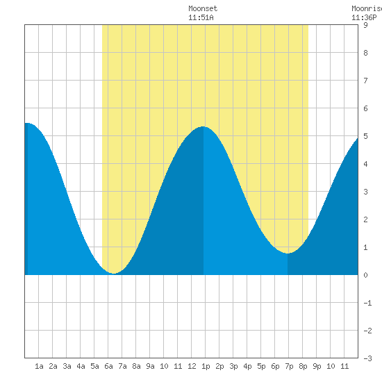 Plumb Beach Channel tide chart for Wednesday, July 16, 2025