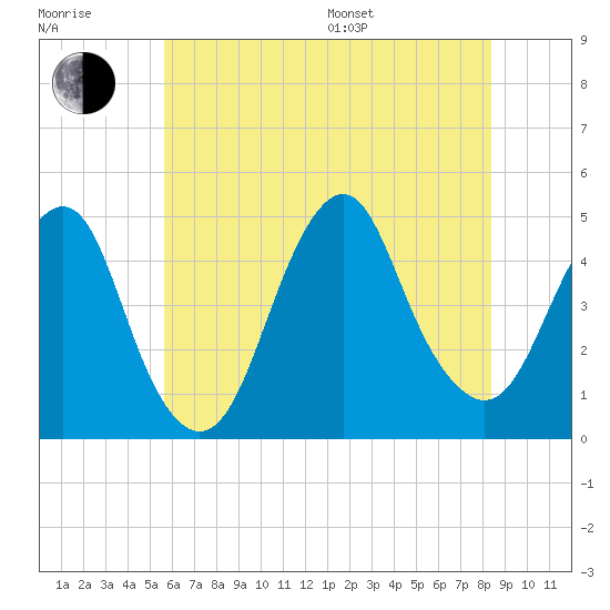 Plumb Beach Channel tide chart for Thursday, July 17, 2025