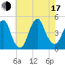 Plumb Beach Channel tide chart for Thursday, July 17, 2025