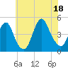 Plumb Beach Channel tide chart for Friday, July 18, 2025