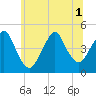 Plumb Beach Channel tide chart for Tuesday, July 1, 2025