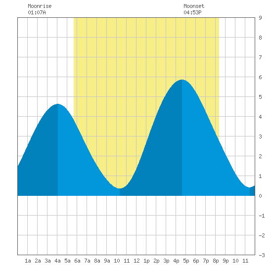 Plumb Beach Channel tide chart for Sunday, July 20, 2025