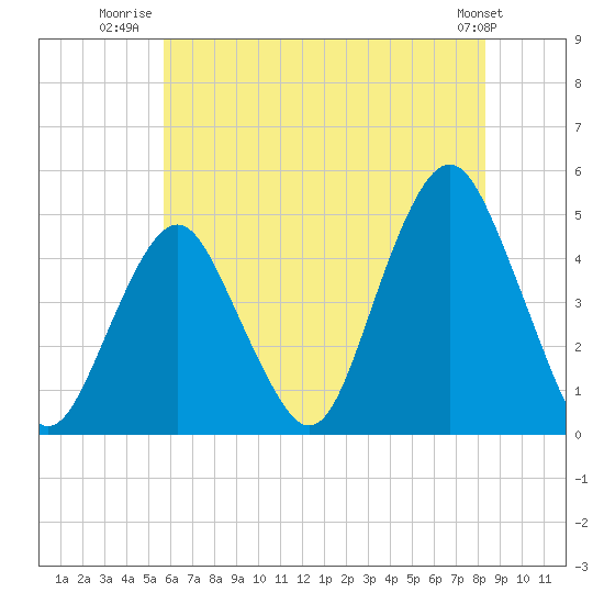 Plumb Beach Channel tide chart for Tuesday, July 22, 2025