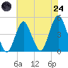 Plumb Beach Channel tide chart for Thursday, July 24, 2025