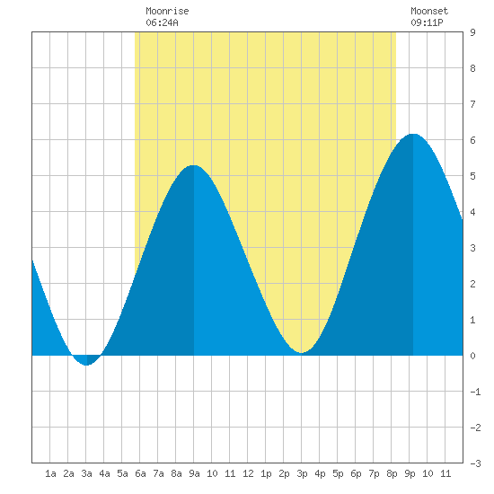 Plumb Beach Channel tide chart for Friday, July 25, 2025