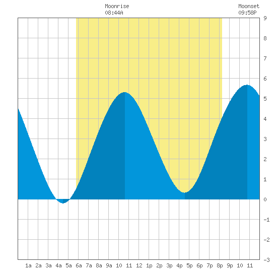 Plumb Beach Channel tide chart for Sunday, July 27, 2025