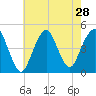 Plumb Beach Channel tide chart for Monday, July 28, 2025