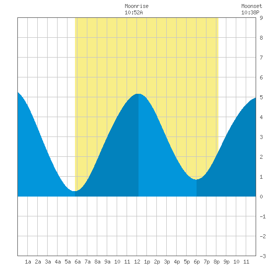Plumb Beach Channel tide chart for Tuesday, July 29, 2025