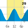 Plumb Beach Channel tide chart for Tuesday, July 29, 2025