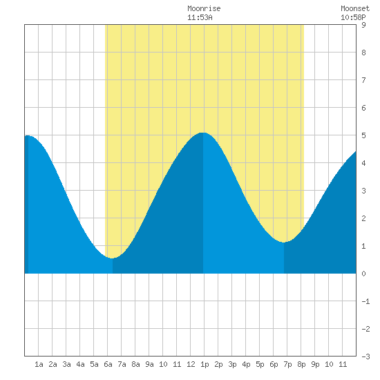 Plumb Beach Channel tide chart for Wednesday, July 30, 2025