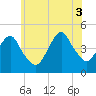 Plumb Beach Channel tide chart for Thursday, July 3, 2025