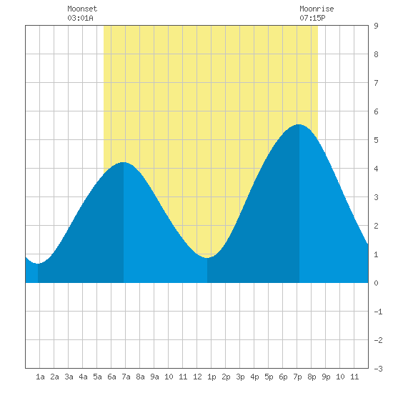 Plumb Beach Channel tide chart for Tuesday, July 8, 2025