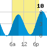 Plumb Beach Channel tide chart for Sunday, August 10, 2025