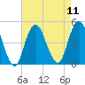 Plumb Beach Channel tide chart for Monday, August 11, 2025