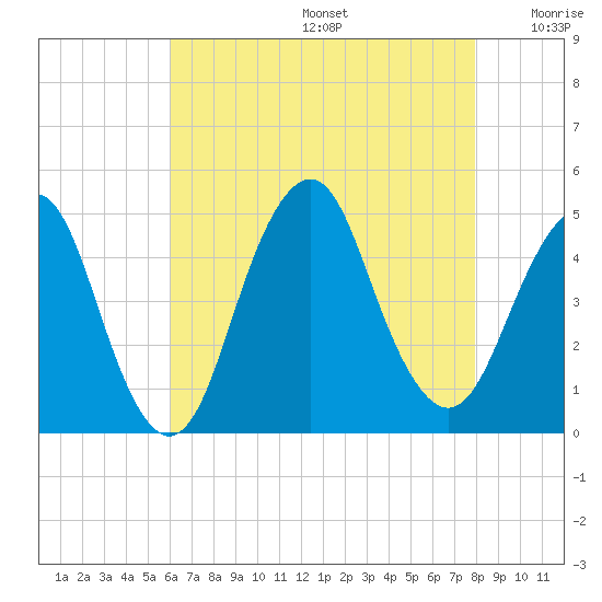 Plumb Beach Channel tide chart for Thursday, August 14, 2025