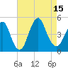 Plumb Beach Channel tide chart for Friday, August 15, 2025