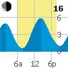 Plumb Beach Channel tide chart for Saturday, August 16, 2025
