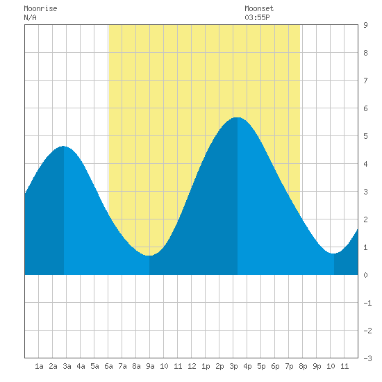 Plumb Beach Channel tide chart for Sunday, August 17, 2025