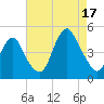 Plumb Beach Channel tide chart for Sunday, August 17, 2025