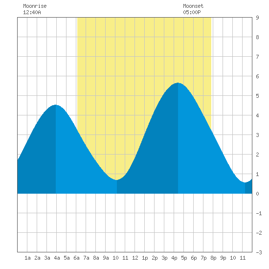 Plumb Beach Channel tide chart for Monday, August 18, 2025