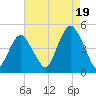 Plumb Beach Channel tide chart for Tuesday, August 19, 2025