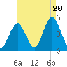 Plumb Beach Channel tide chart for Wednesday, August 20, 2025