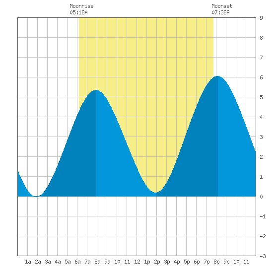 Plumb Beach Channel tide chart for Friday, August 22, 2025