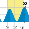 Plumb Beach Channel tide chart for Friday, August 22, 2025