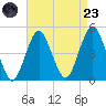 Plumb Beach Channel tide chart for Saturday, August 23, 2025