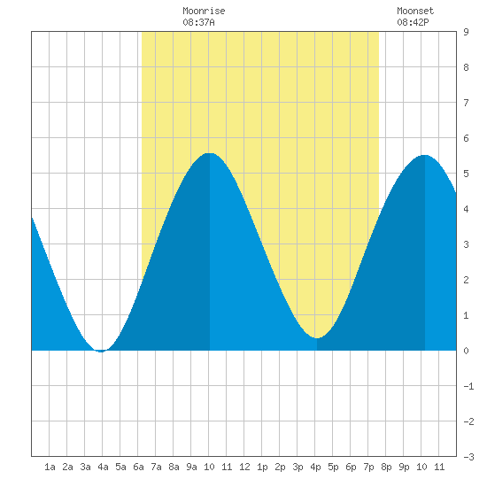 Plumb Beach Channel tide chart for Monday, August 25, 2025