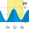 Plumb Beach Channel tide chart for Wednesday, August 27, 2025