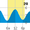 Plumb Beach Channel tide chart for Thursday, August 28, 2025
