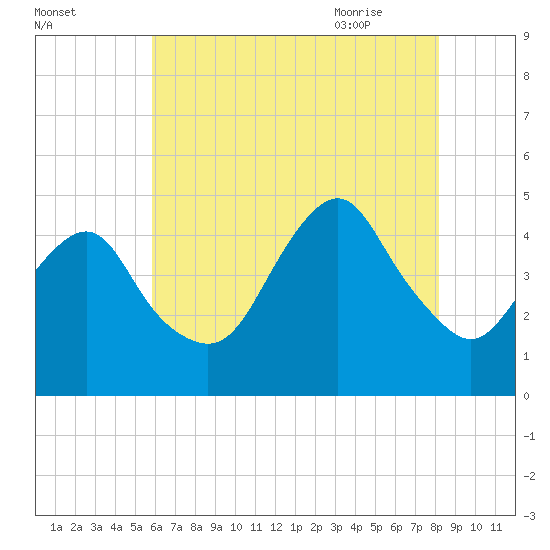 Plumb Beach Channel tide chart for Saturday, August 2, 2025