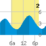 Plumb Beach Channel tide chart for Saturday, August 2, 2025