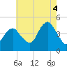 Plumb Beach Channel tide chart for Monday, August 4, 2025