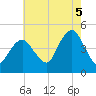 Plumb Beach Channel tide chart for Tuesday, August 5, 2025