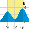Plumb Beach Channel tide chart for Wednesday, August 6, 2025