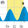 Plumb Beach Channel tide chart for Saturday, August 9, 2025