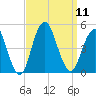 Plumb Beach Channel tide chart for Thursday, September 11, 2025