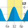 Plumb Beach Channel tide chart for Friday, September 12, 2025