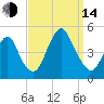 Plumb Beach Channel tide chart for Sunday, September 14, 2025