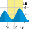 Plumb Beach Channel tide chart for Tuesday, September 16, 2025