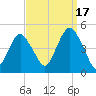 Plumb Beach Channel tide chart for Wednesday, September 17, 2025