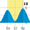 Plumb Beach Channel tide chart for Thursday, September 18, 2025