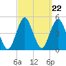 Plumb Beach Channel tide chart for Monday, September 22, 2025