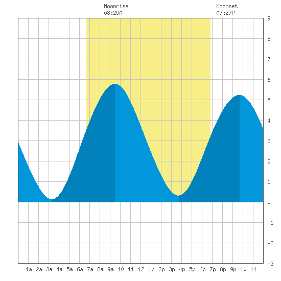 Plumb Beach Channel tide chart for Tuesday, September 23, 2025