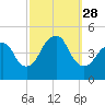 Plumb Beach Channel tide chart for Sunday, September 28, 2025