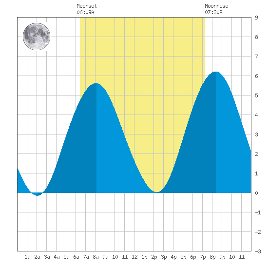 Plumb Beach Channel tide chart for Sunday, September 7, 2025