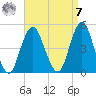 Plumb Beach Channel tide chart for Sunday, September 7, 2025