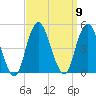 Plumb Beach Channel tide chart for Tuesday, September 9, 2025
